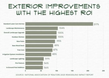 The ROI of Investing in Exterior Upgrades: Enhancing Property Value