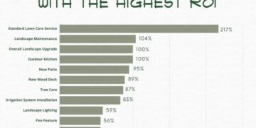 The ROI of Investing in Exterior Upgrades: Enhancing Property Value