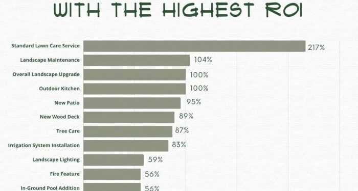 The ROI of Investing in Exterior Upgrades: Enhancing Property Value